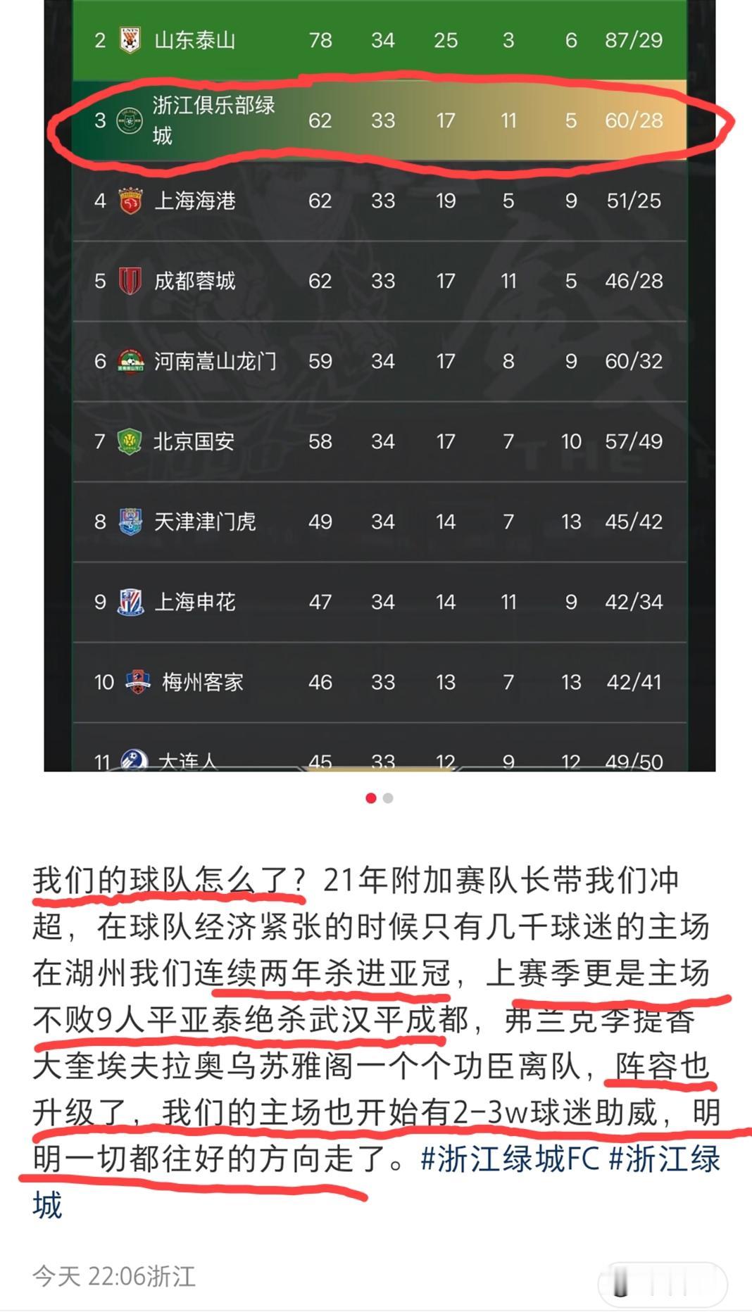浙江绿城球迷发文吐槽:我们的球队怎么啦？相比于22年冲超后那几年，明明现在阵容补
