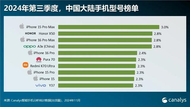 中国智能手机畅销榜TOP10:华为Pura70仅排第六,第一名意料之中