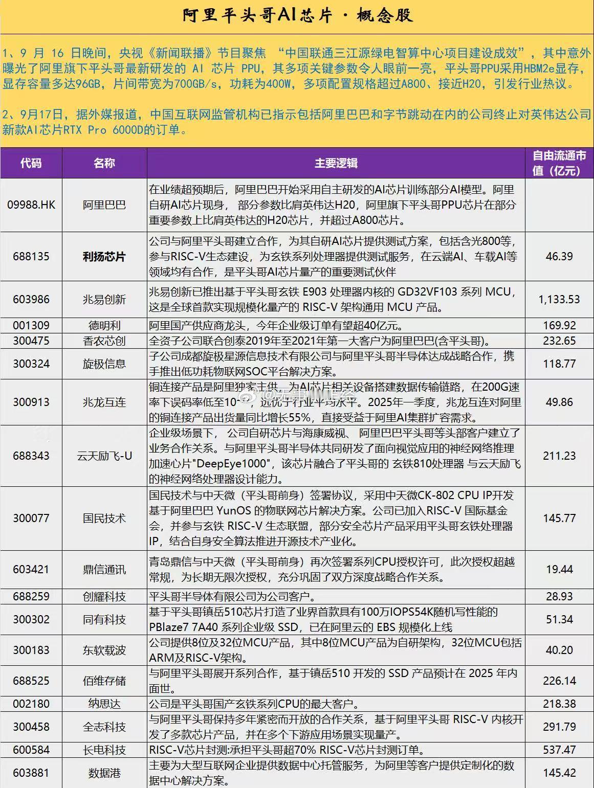 阿里平头哥Al芯片·概念股​​​