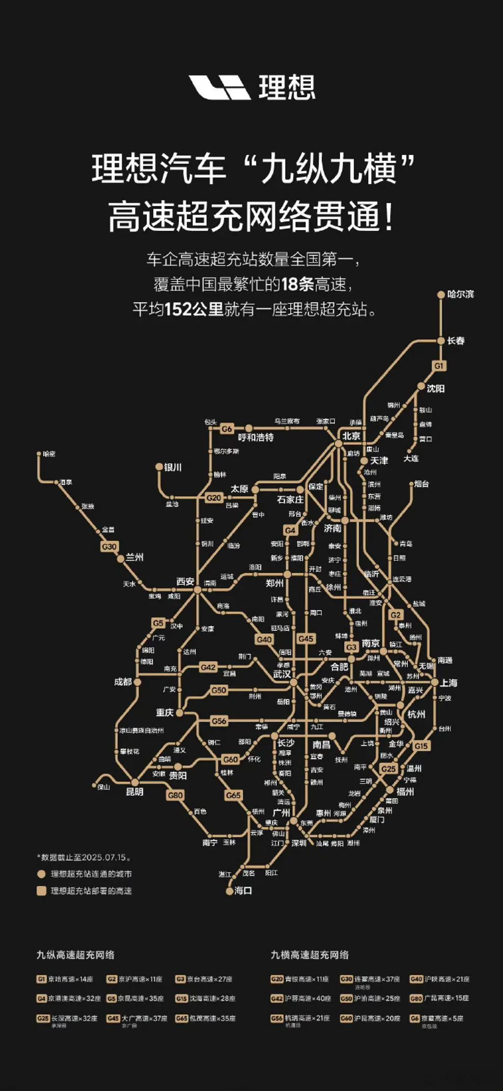理想汽车CEO李想宣布，“九纵九横高速超充网络”成理想i8“嫁妆”，平均152公