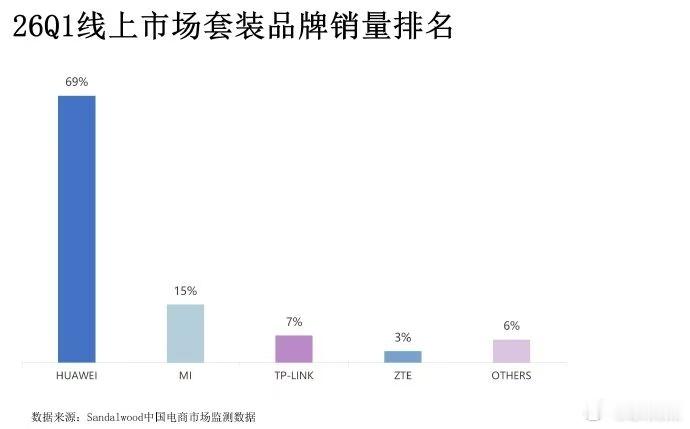 华为业界首发免布线全屋千兆路由大户型救星！华为首发免布线全屋千兆路由，PLC3.