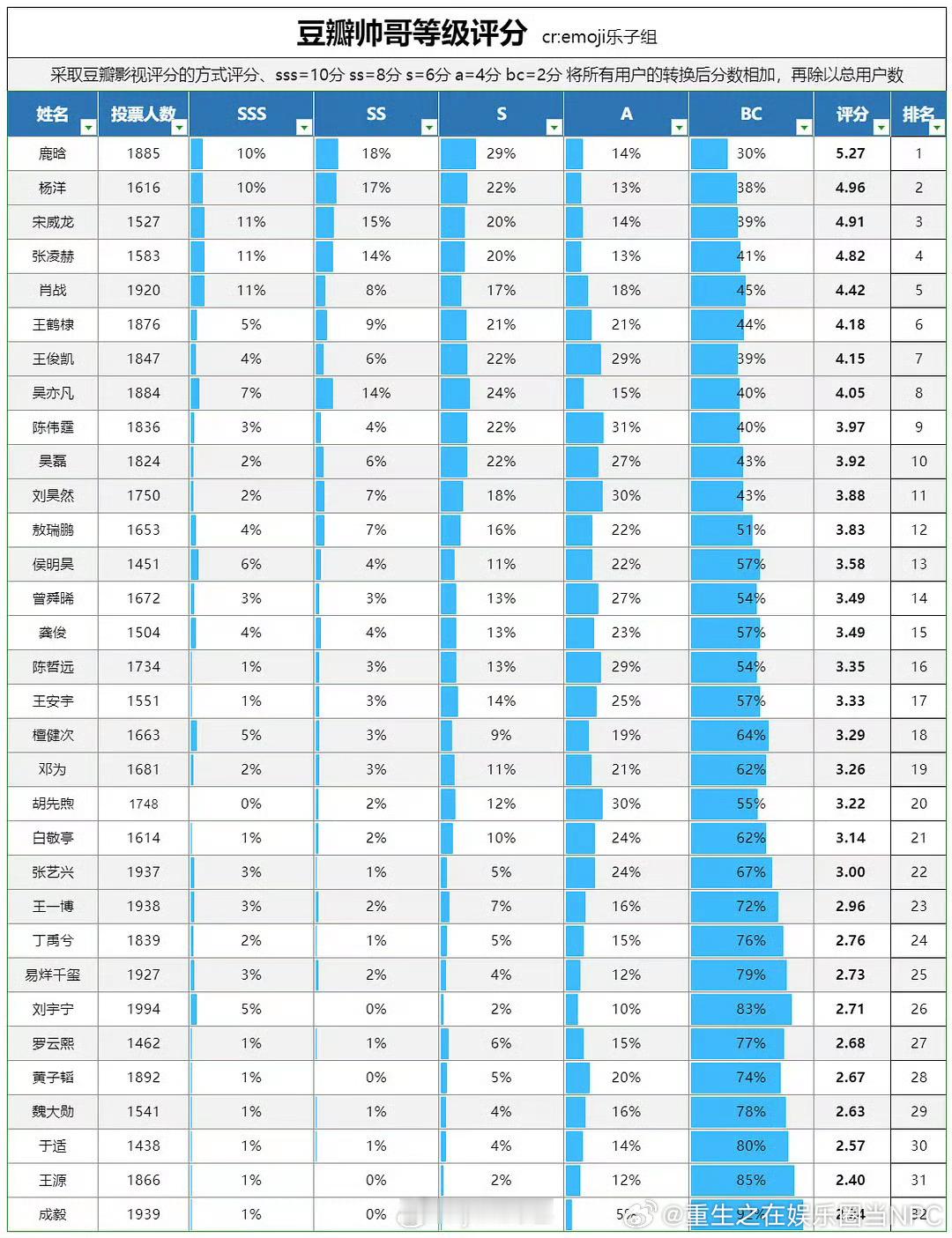 男女明星颜值认可度排行迪丽热巴刘亦菲王楚然杨幂周也……鹿晗杨洋宋威龙