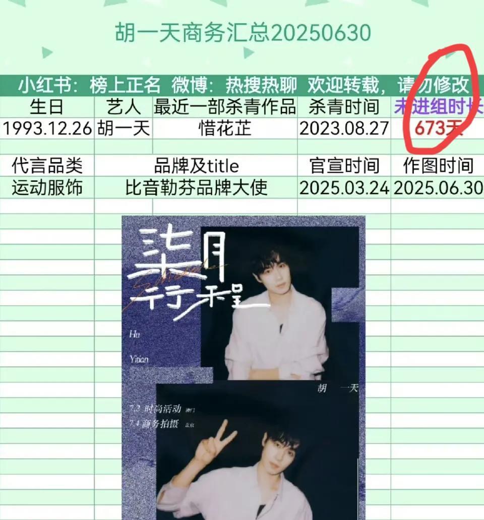 胡一天冲上热搜！6月30日，胡一天突然冲上了热搜，起因是有网友整理了一份他有多