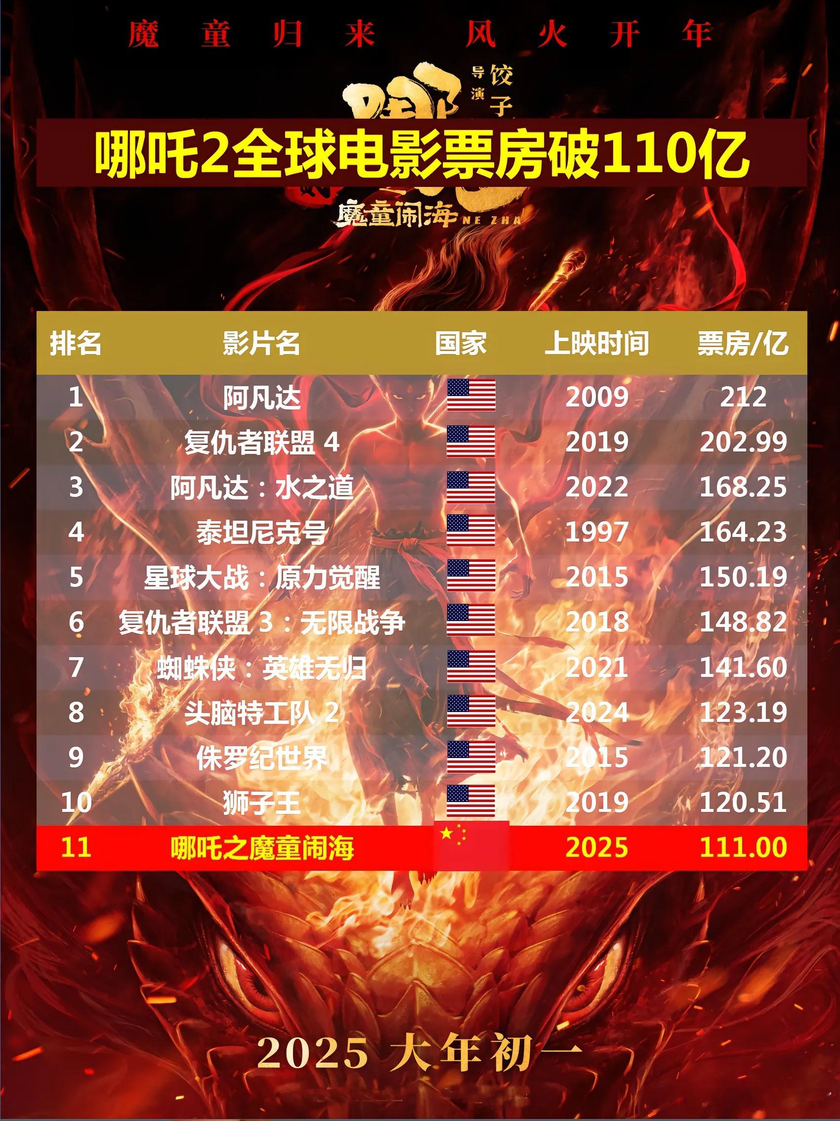 哪吒2哪吒2已破111亿，距离上一名差9.5亿。哪吒之魔童闹海