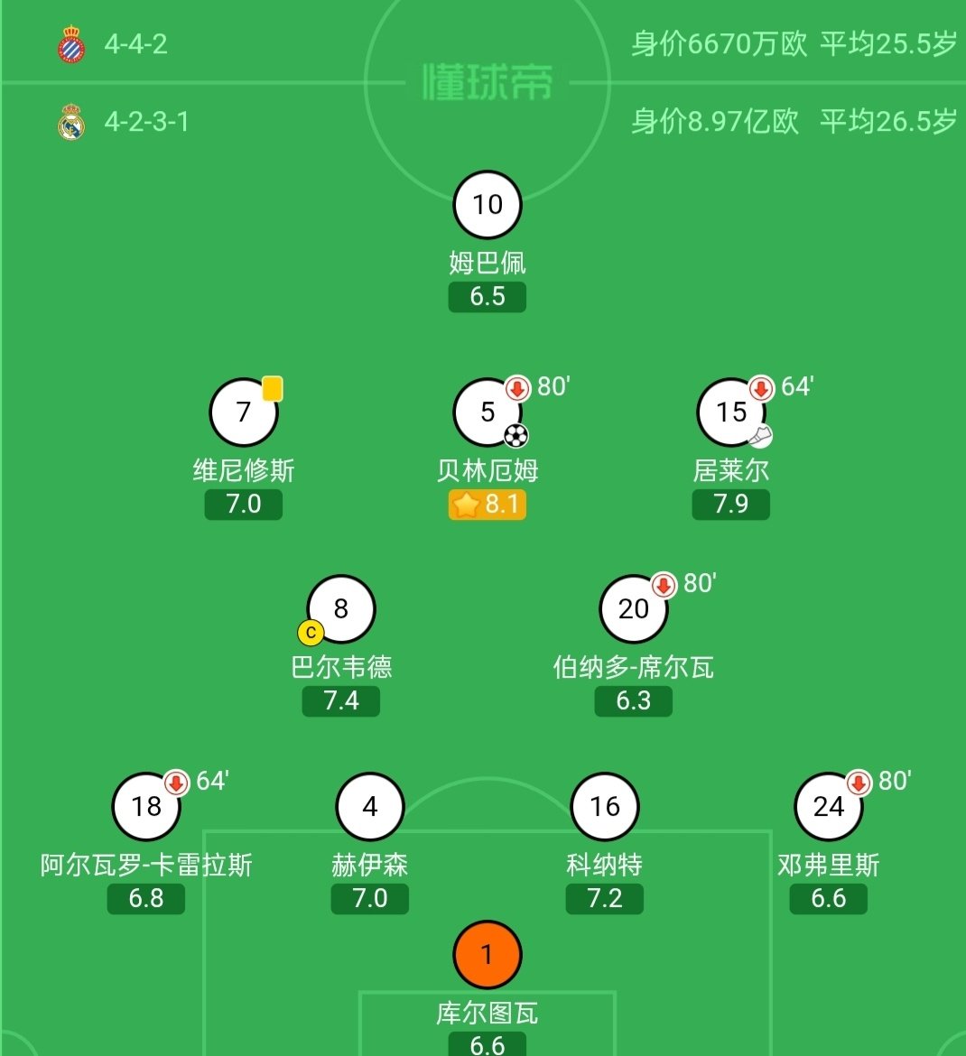 中后场今天没啥大问题，全场当爹又当妈贝林厄姆，新人16号最佳，前面的人自己背好锅，继续期待一下以后上