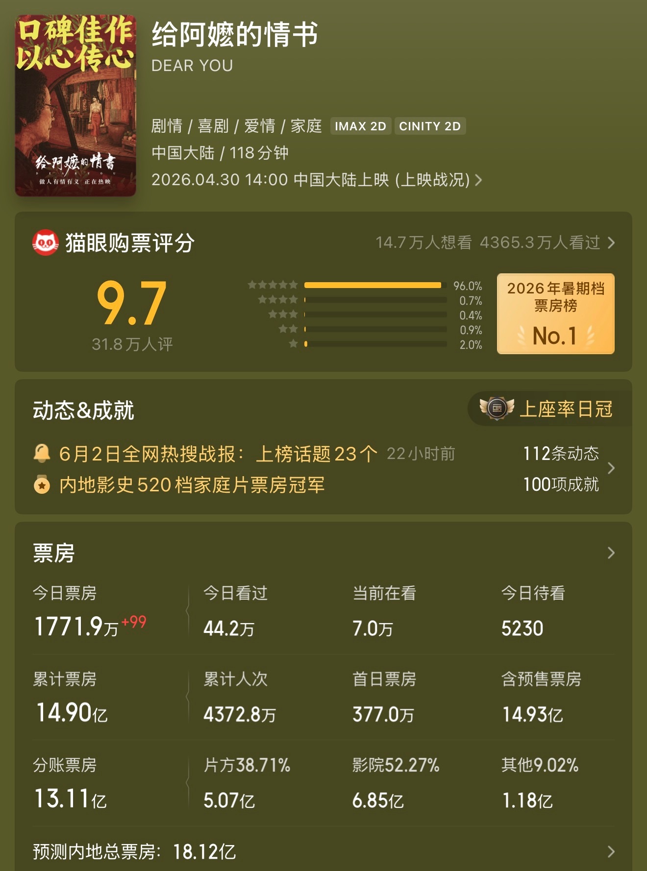 《给阿嬷的情书》目前国内票房即将突破15亿元，预测票房18亿元，很久没有如此后劲
