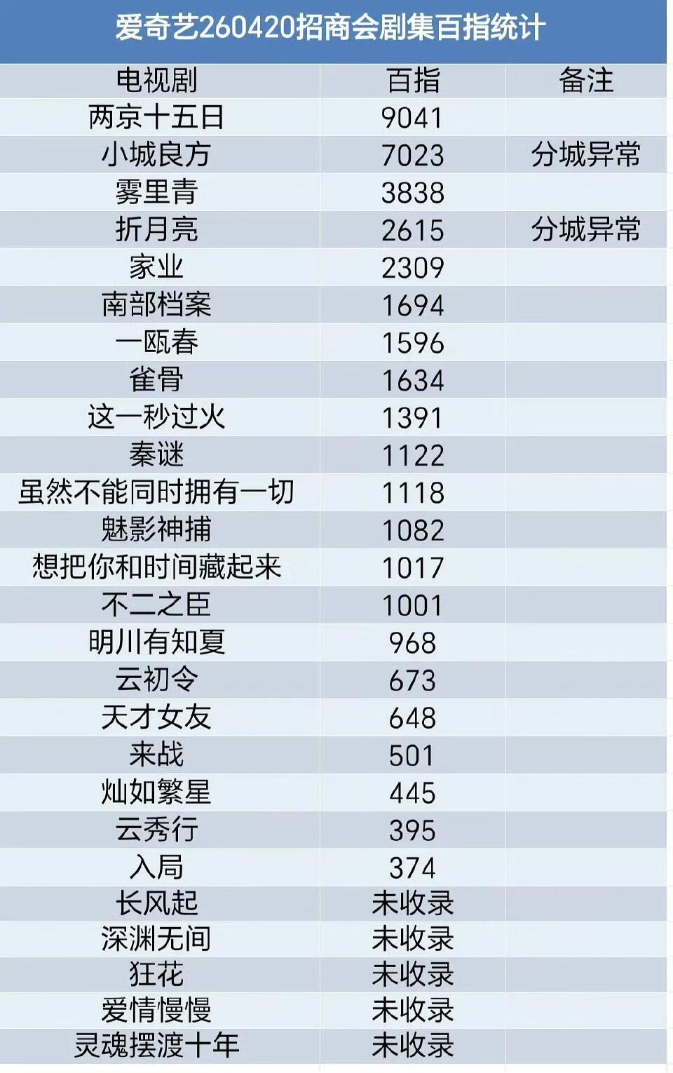 爱奇艺0420招商大会百指已出成毅两京十五日给到一个夯