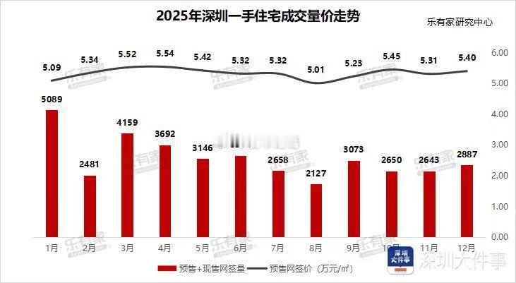 5月份深圳新房住宅网签4543套，这是什么水平？我们来做一组对比👇过去近1年半