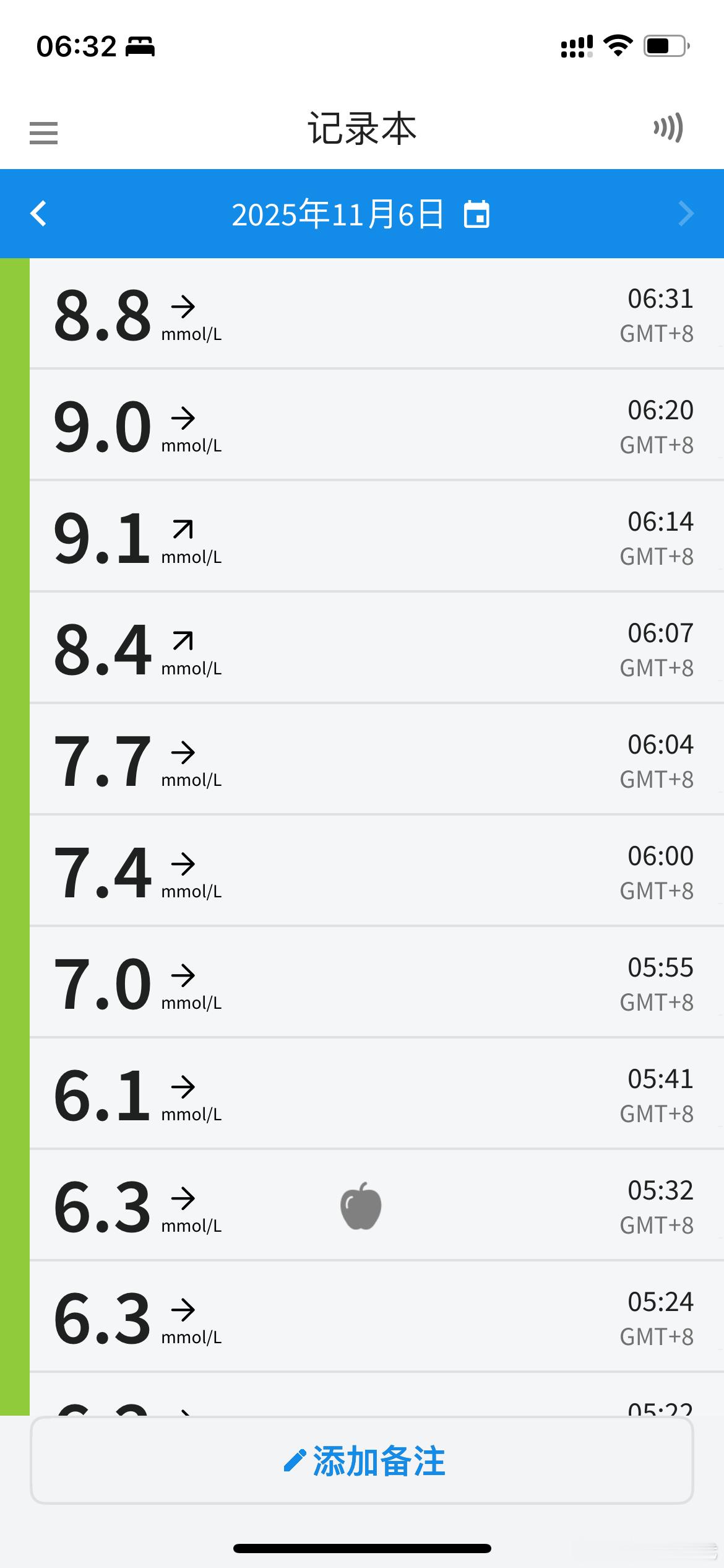 很显然，我的血糖己退回30岁的水平我己返老还童如果有什么青春泉、长生不老药，那就