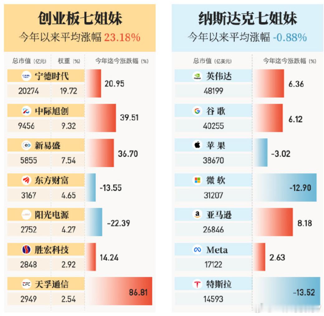 A股七姐妹vs美股七姐妹，今年谁更能涨？股市也懂‘姐妹’情谊，创业板七姐妹加油，