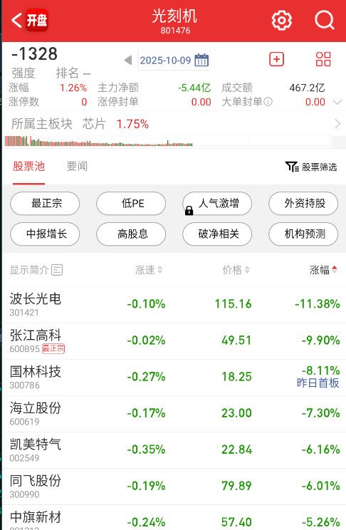张江高科都往地板去了，国庆没献出礼，全是兑现，影响拖累整个国产链。​​​