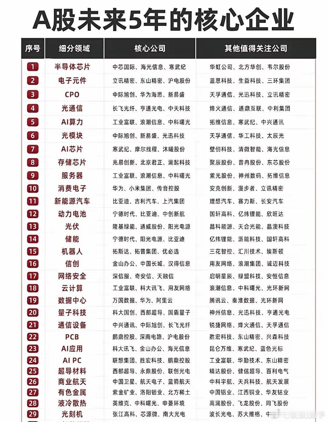 未来5年，A股真正能打的，就这30个赛道龙头！别再瞎追题材、乱换股了！机构、北向