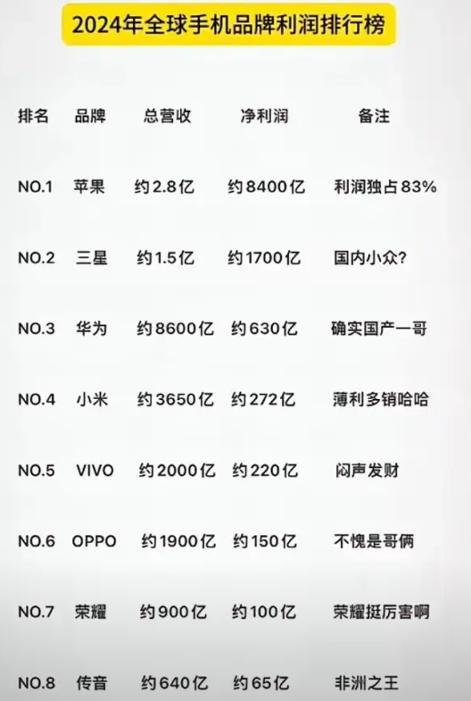 都在宣传性价比！看看2024年全球手机品牌利润榜！谁在撒谎一目了然！苹果最黑