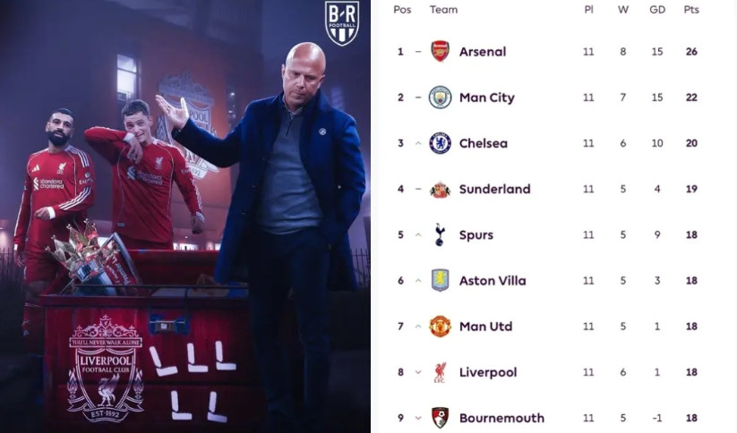 利物浦真的是大结局了，现在换不换帅已经不影响大结局了。11轮输5场基本上与冠军无