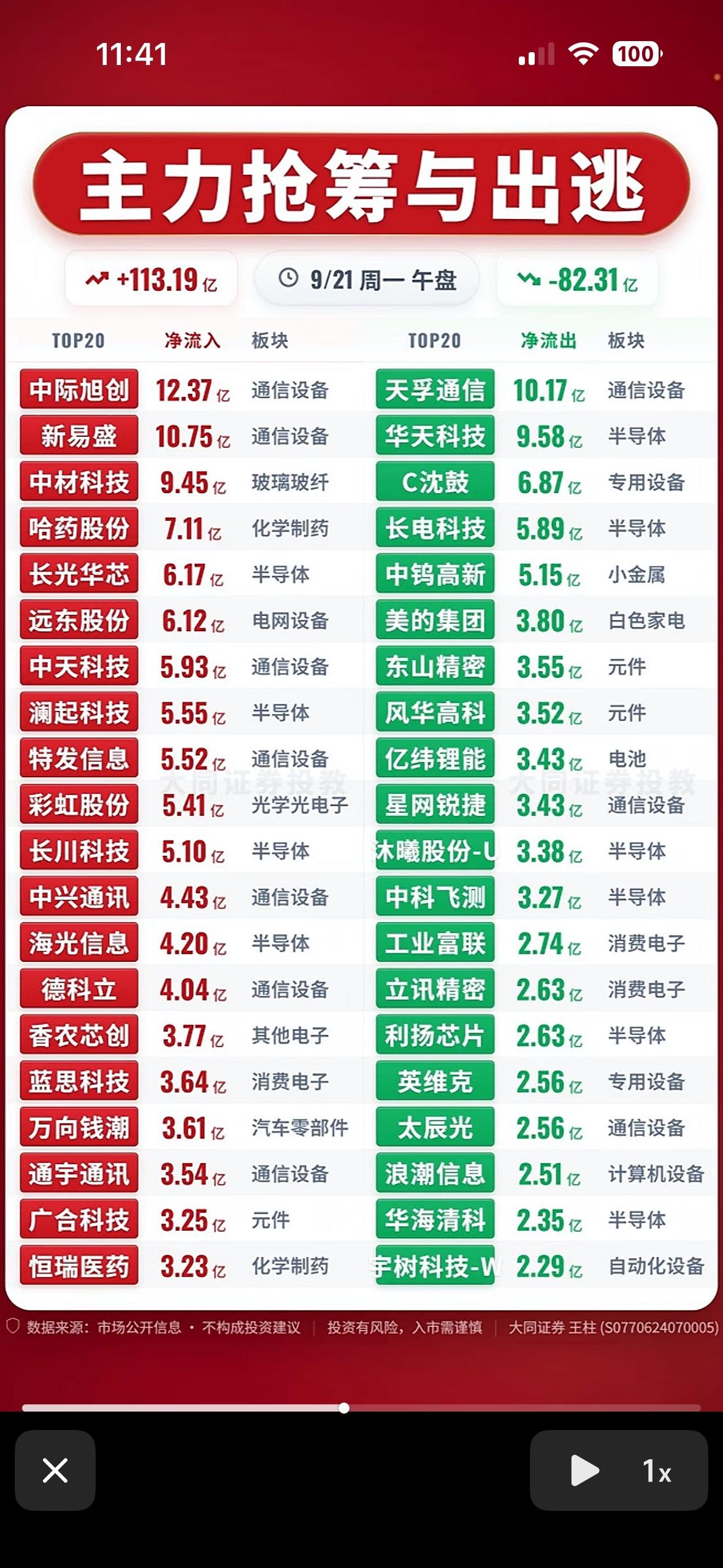 9月21日主力抢筹与出逃前20名个股，股市行情火热，涨跌互现。9月21日的盘