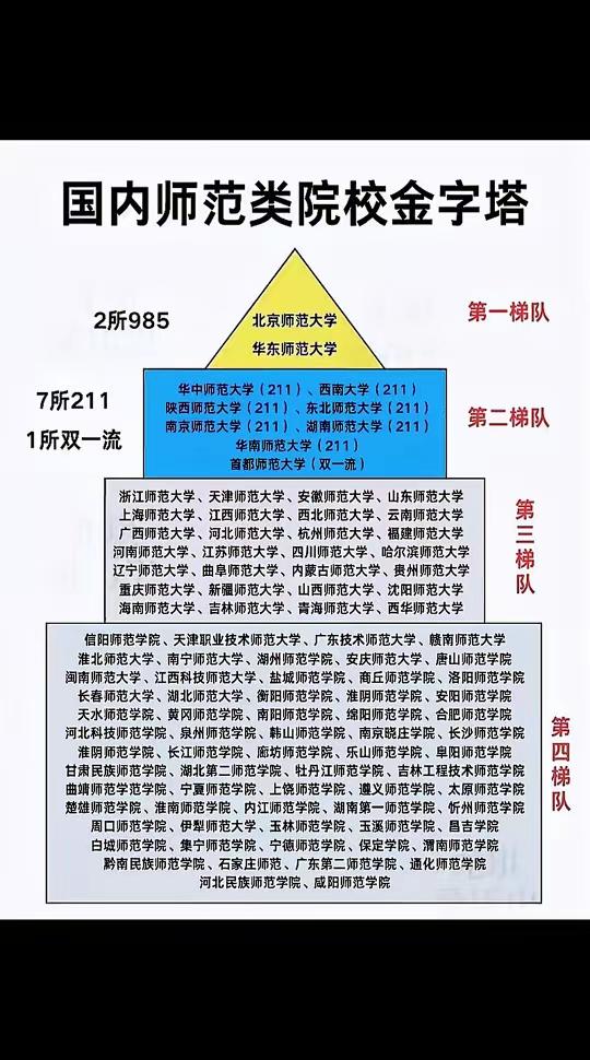 虽然第一第二梯队的师范大学很好，但是第四梯队的学校才是承担起各地基础教育的中坚力