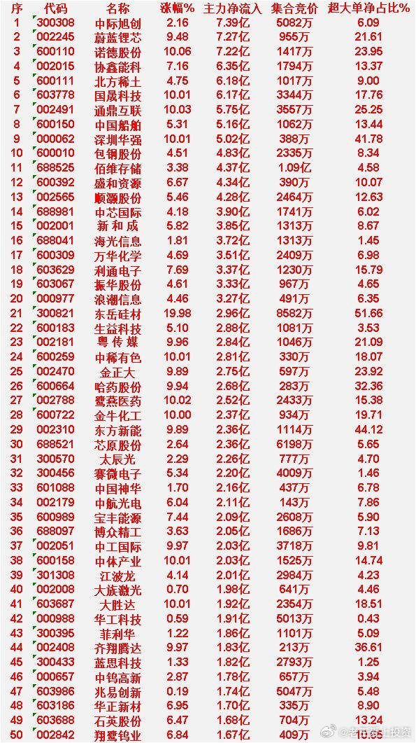4月7日收盘，主力资金“大幅买入”的50名单：中际旭创：主力净流入7.39亿，超