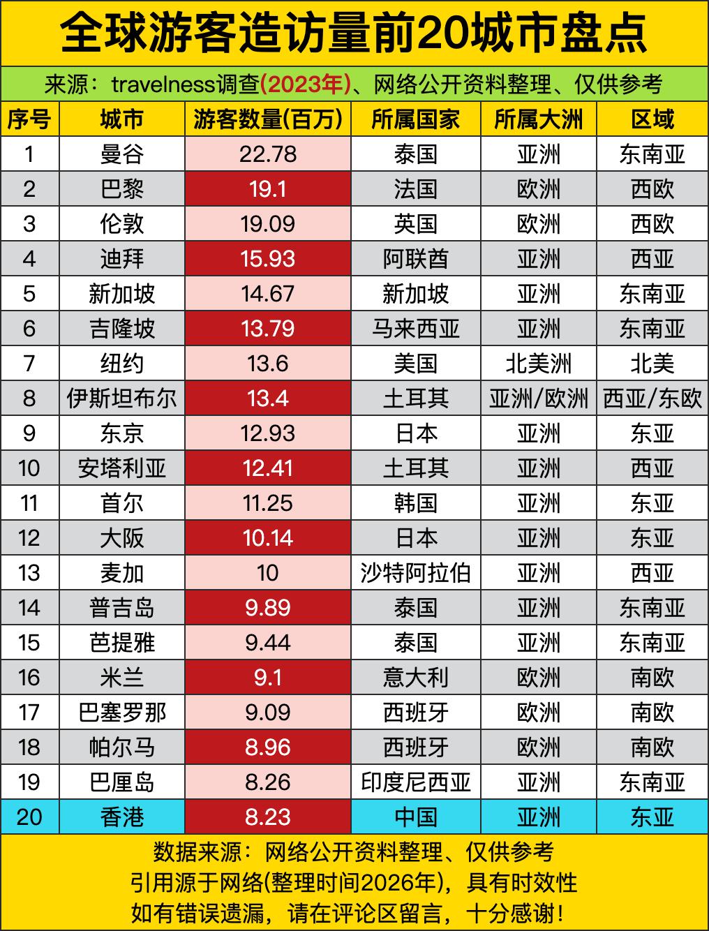 曼谷直接杀疯了，2278万游客量像个“旅游卷王”，巴黎1910万、伦敦1909万