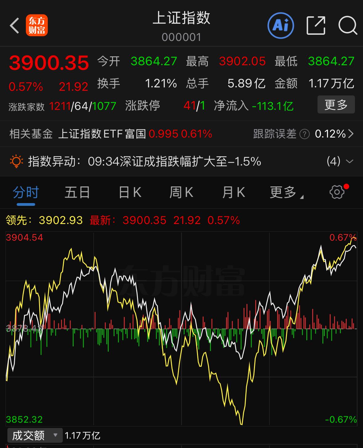 回踩精准到位，震荡行情下该如何把握节奏本次指数预设回踩区间是3863‑387