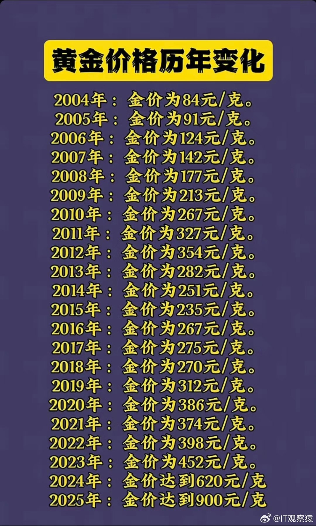 1999年的金价近20年金价，2004年金价84元/g。​​​
