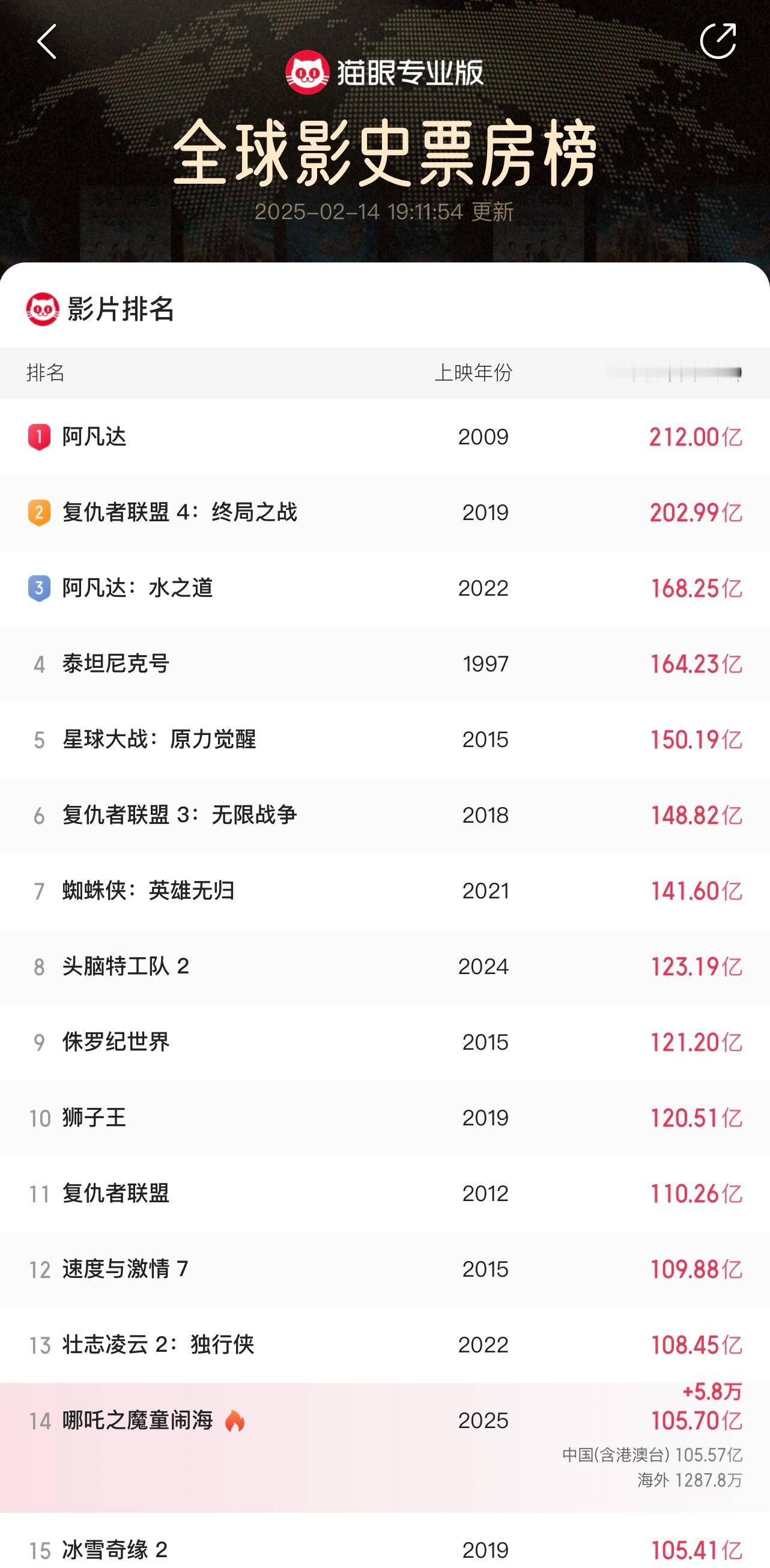 《哪吒2》杀入影史top15！