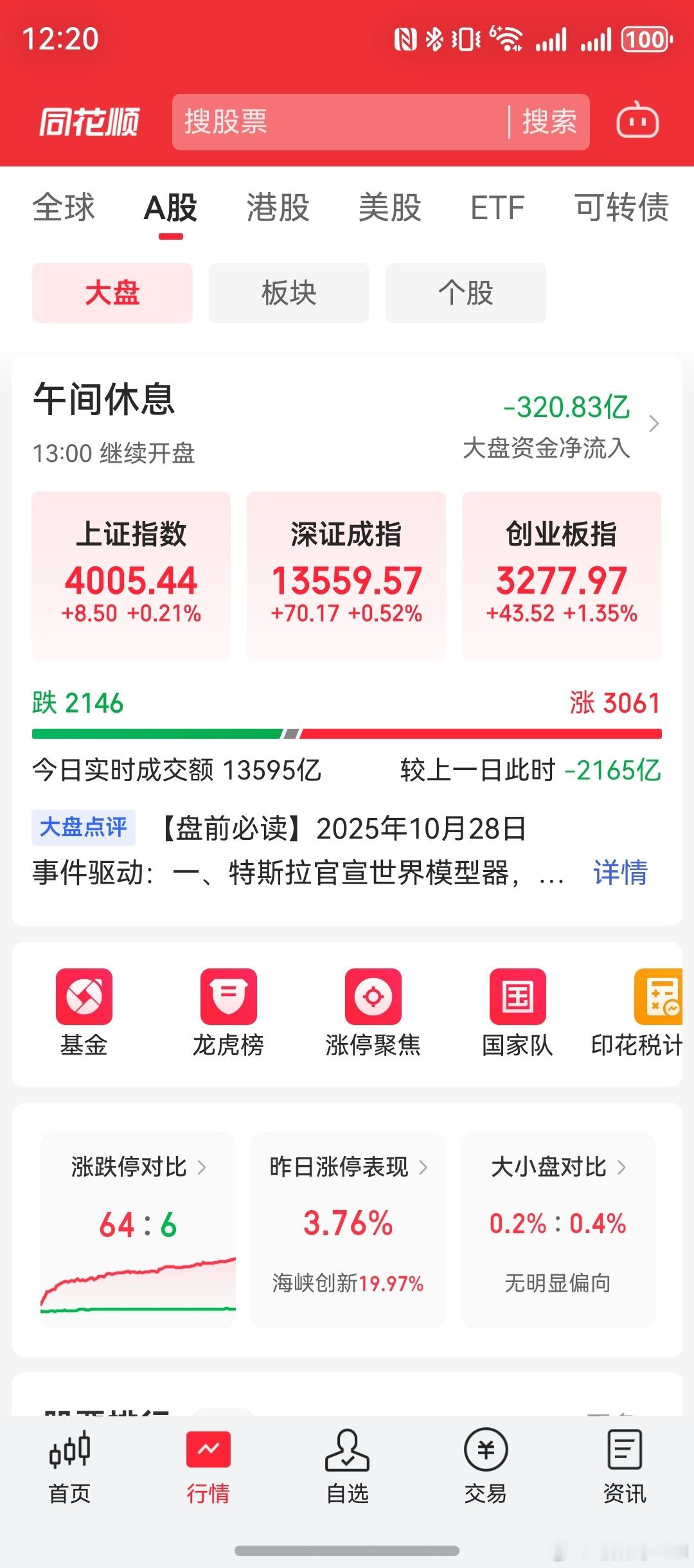 A股突破4000点了！我去，朋友们，多久没见到这场面了？记得当初2700点的时候