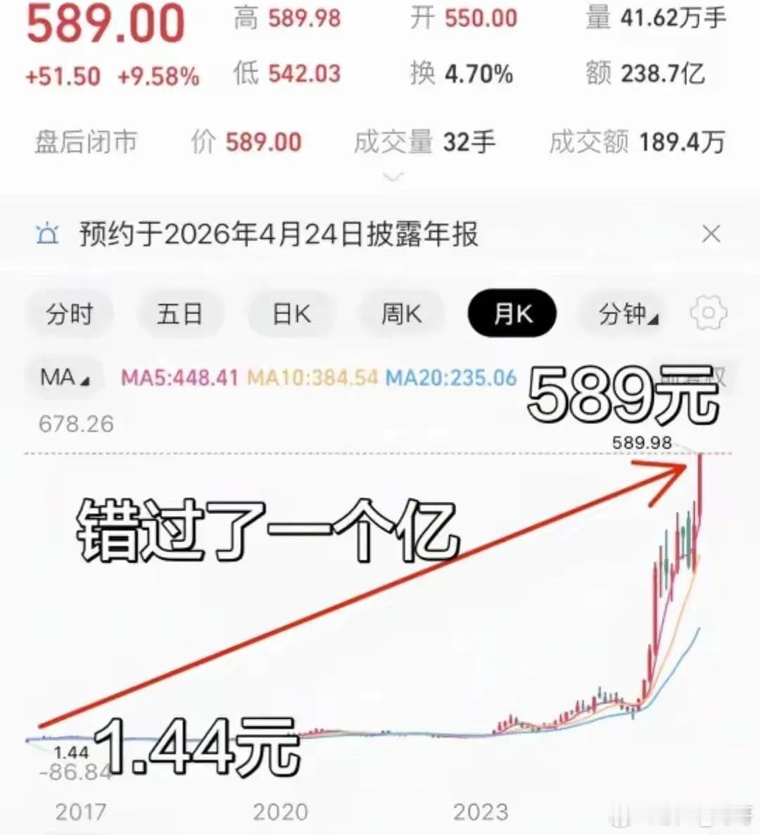 当初的你爱搭不理，现在让你高攀不起。说的就是新易盛，2017年才1.44元，如果