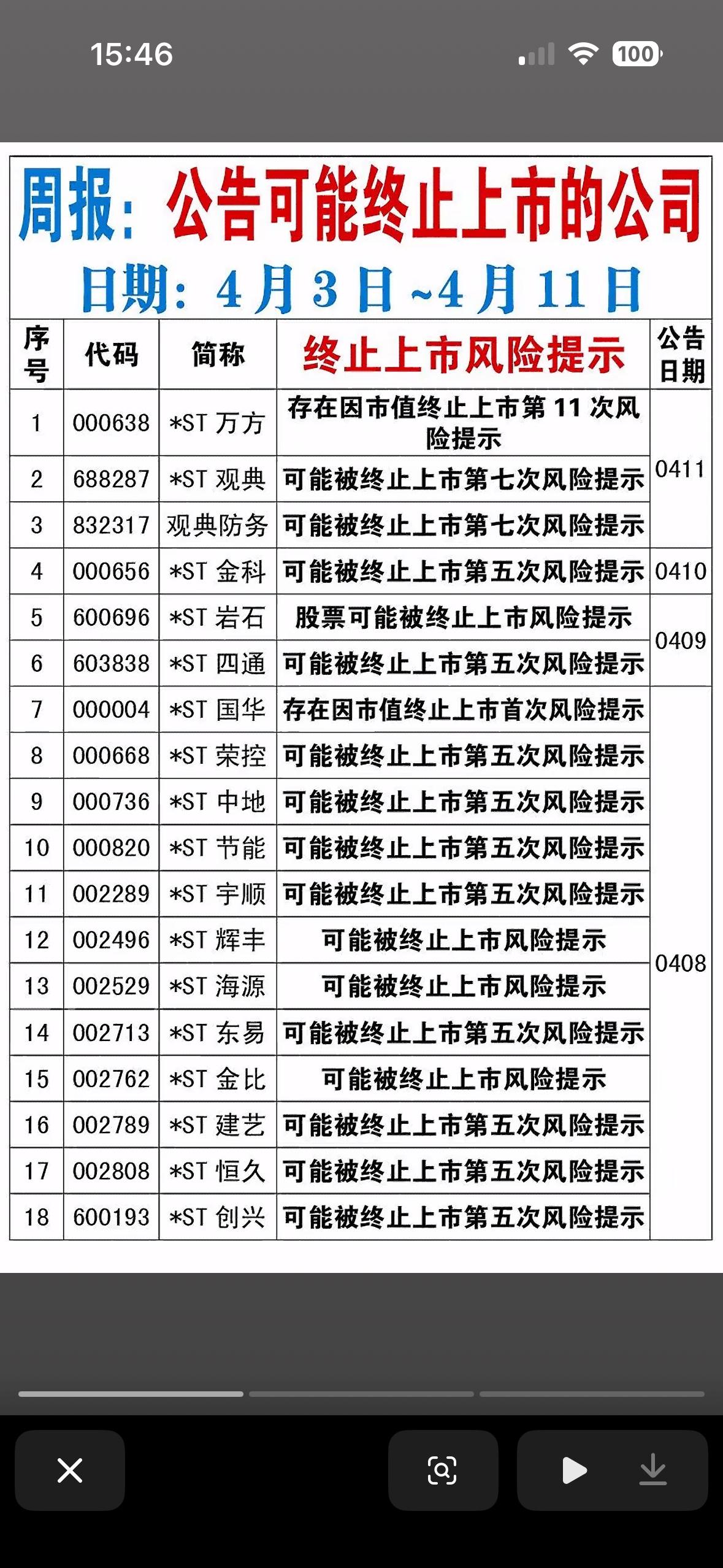 “4月3日—11🌞股市预警！这些股票可能被终止上市，赶紧避雷！”🚨📈🔥
