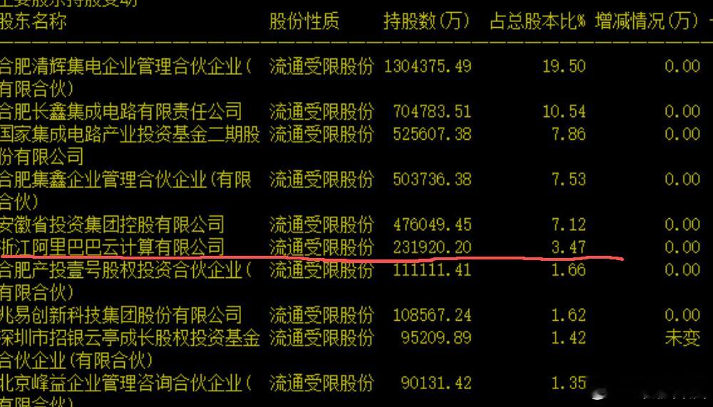 应该都知道吧？阿里持有长鑫科技231920.20万股，浮盈超1600亿。