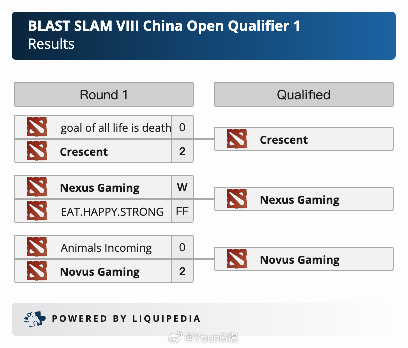 BLASTSLAMVIII中国区第一轮海选晋级情况DOTA2DOTA