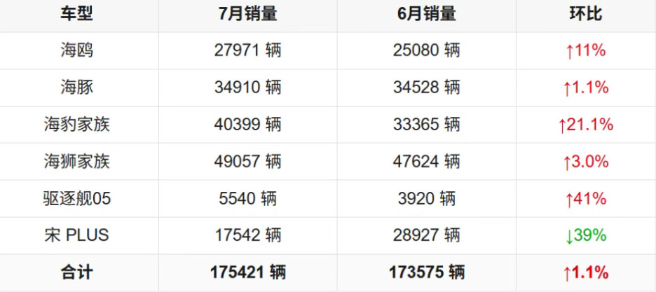 比亚迪海洋网7月份销量，整体环比向好。宋PLUS是车型型号调整的原因而下滑。海豹