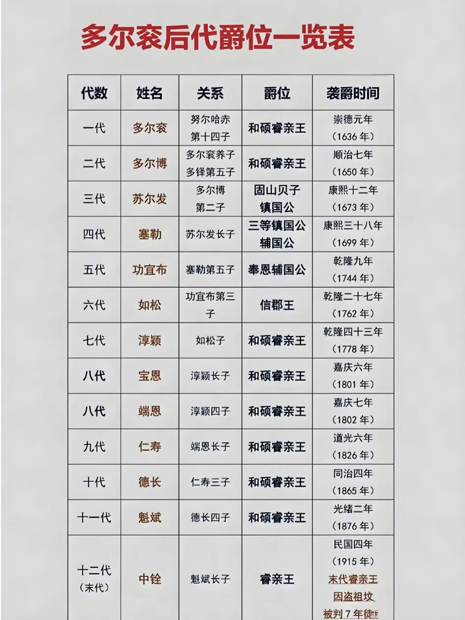 多尔衮后代爵位一览表！