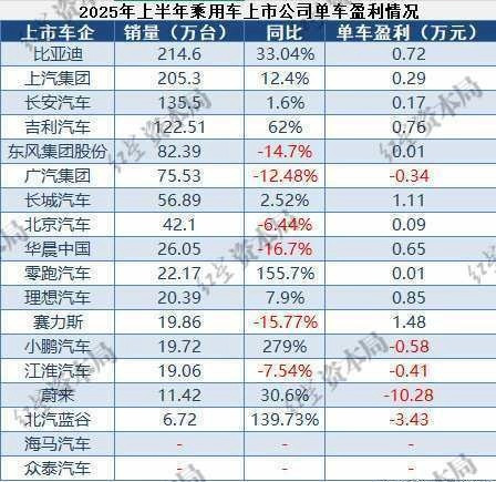 赛力斯单车利润遥遥领先。在年销量超100万车企中，长城和比亚迪单车利润遥遥领先。