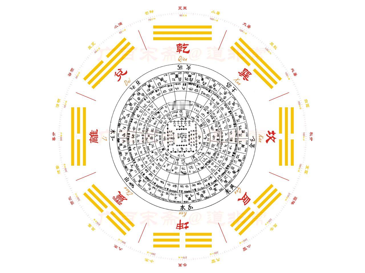 彝族文献中的先天八卦，有多种形态的卦位互换，最初我轻率地认为是毕摩传抄时搞的小动