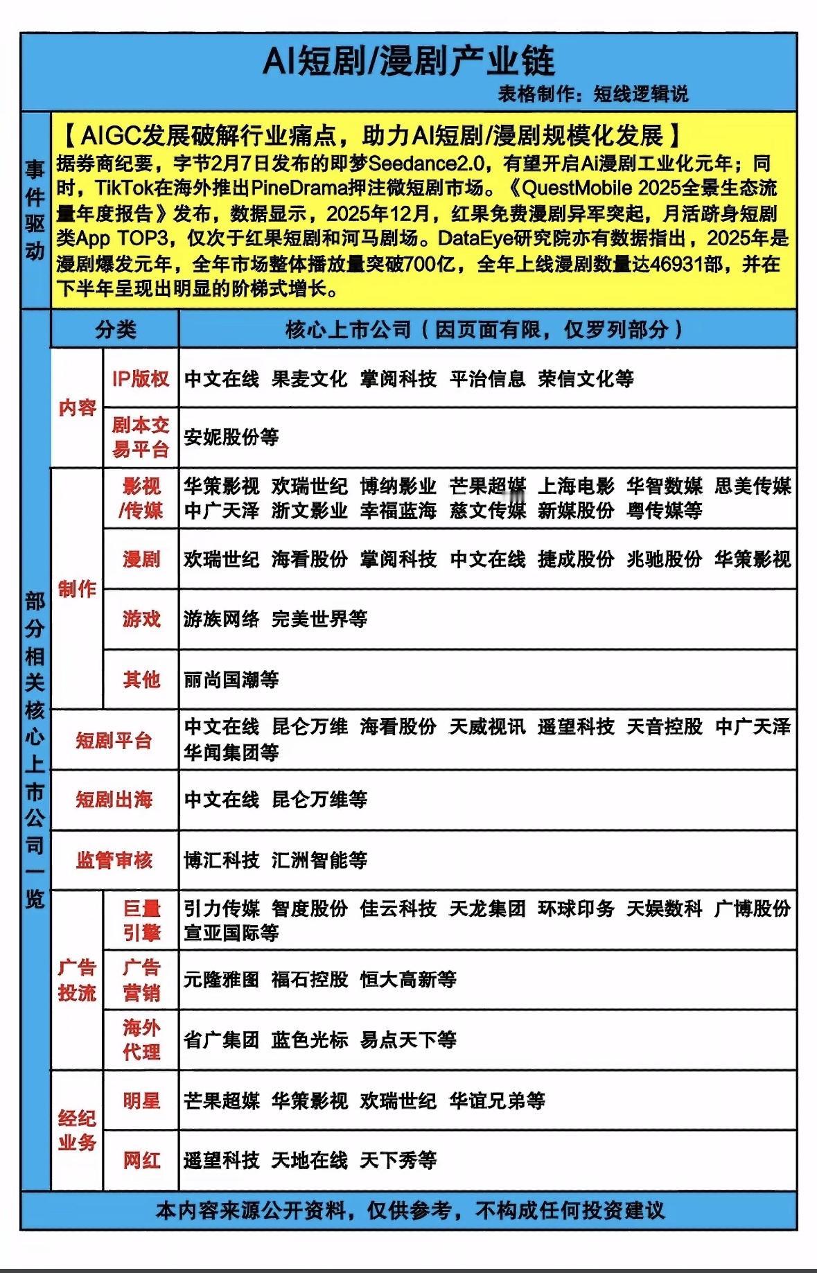 AI短剧产业链这波爆发属实惊人，字节都在TikTok上布局了，上市公司也纷纷抢滩