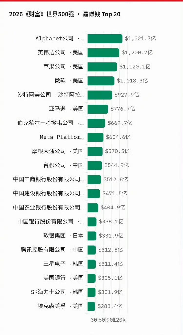 《财富》世界500强，最赚钱Top20​​​