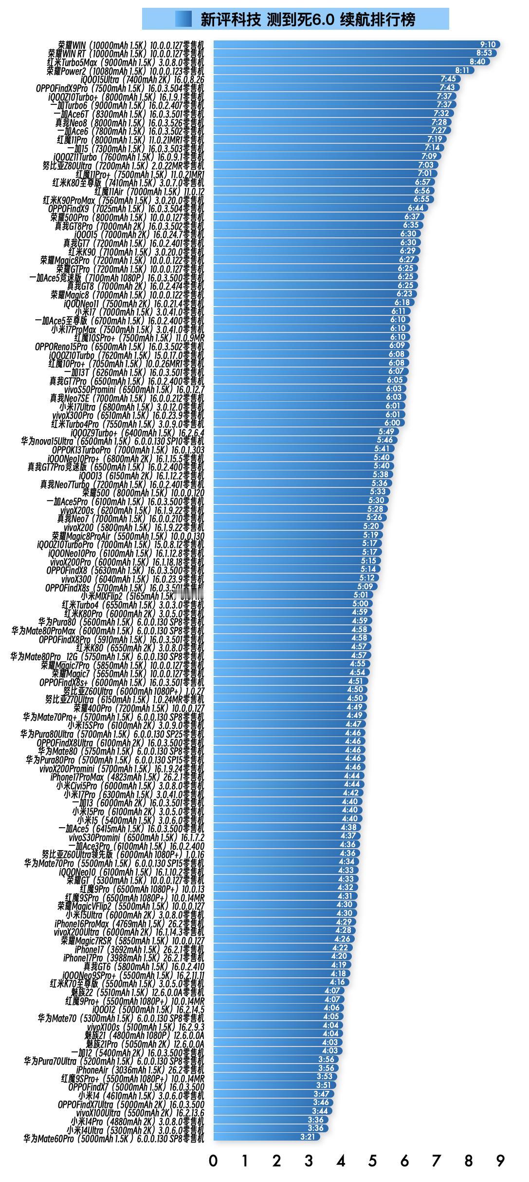 『2月11日最新手机续航榜单』新评科技续航排行榜 本次6.0标准续航排行榜复测