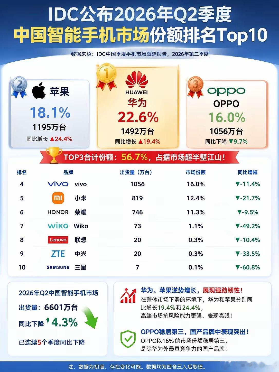 Q2手机市场份额，华为苹果OPPO三足鼎立！来了来了，IDC公布了今年第二季度国