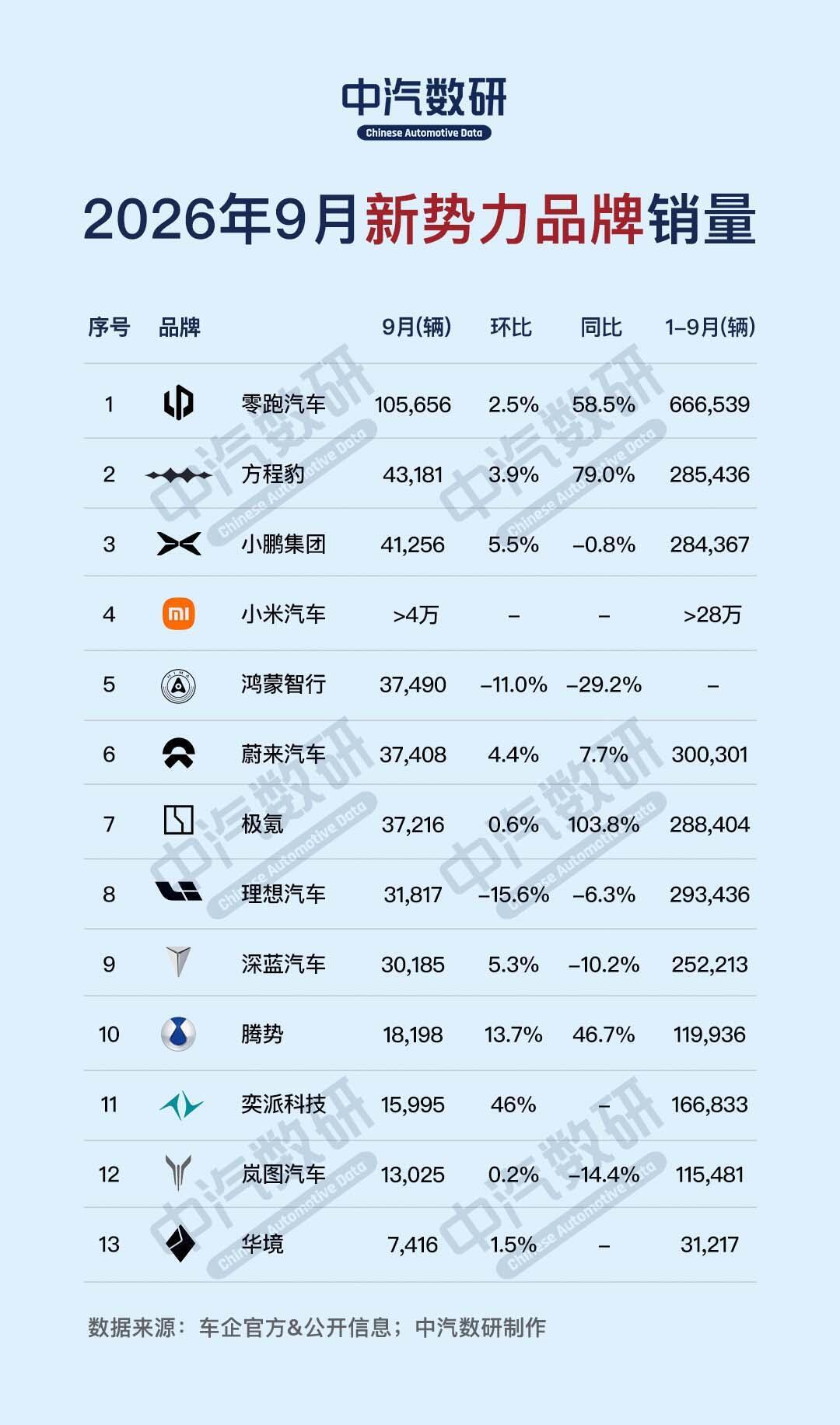 2026年9月新势力品牌销量一览9月零跑汽车全球交付量达10.57万辆，同比增长58.5%，已连续三