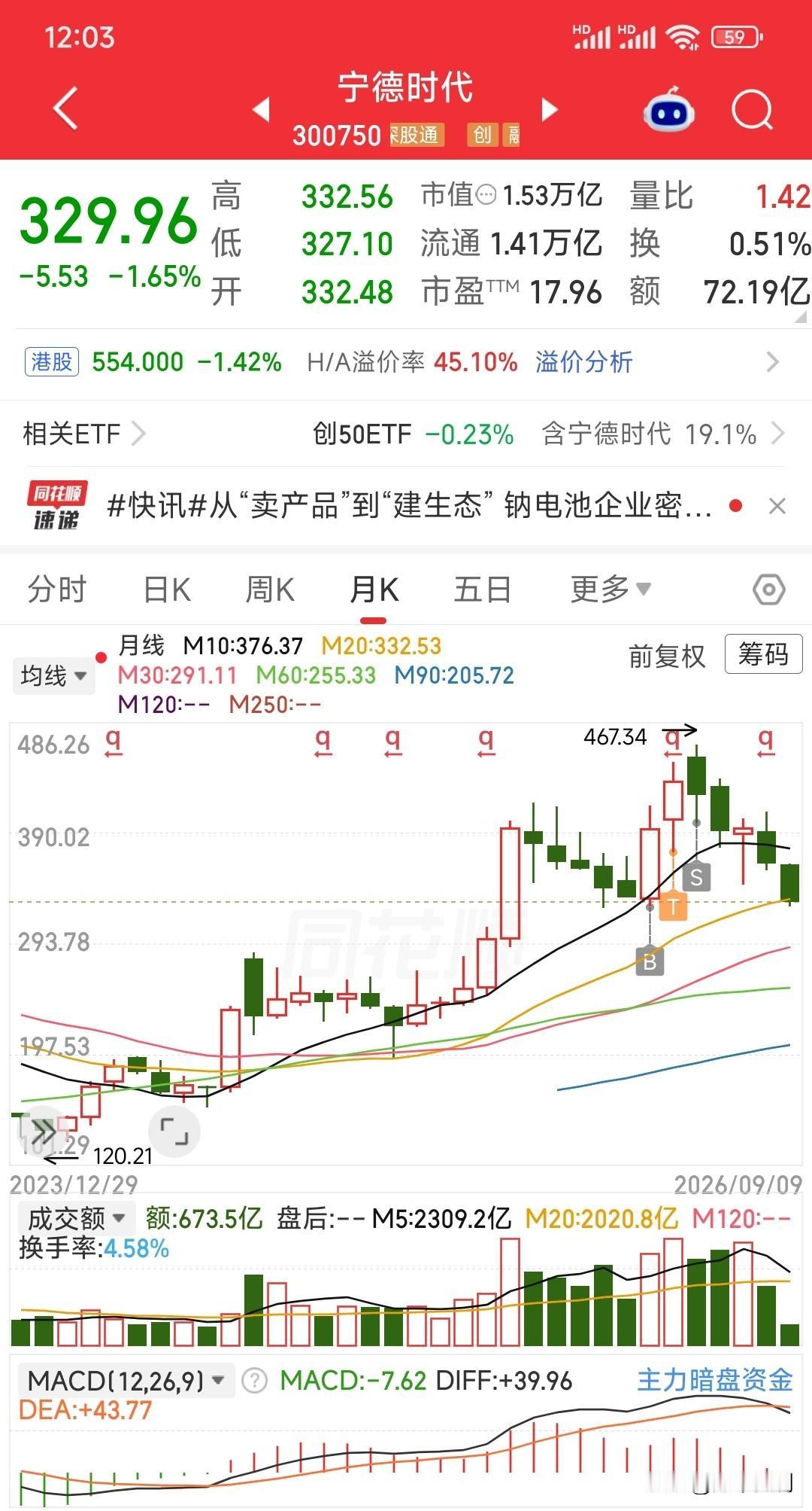 我自己都不明白自己在这只股票上是怎么逃顶的，这可能就是大家所说的靠运气赚钱吧！