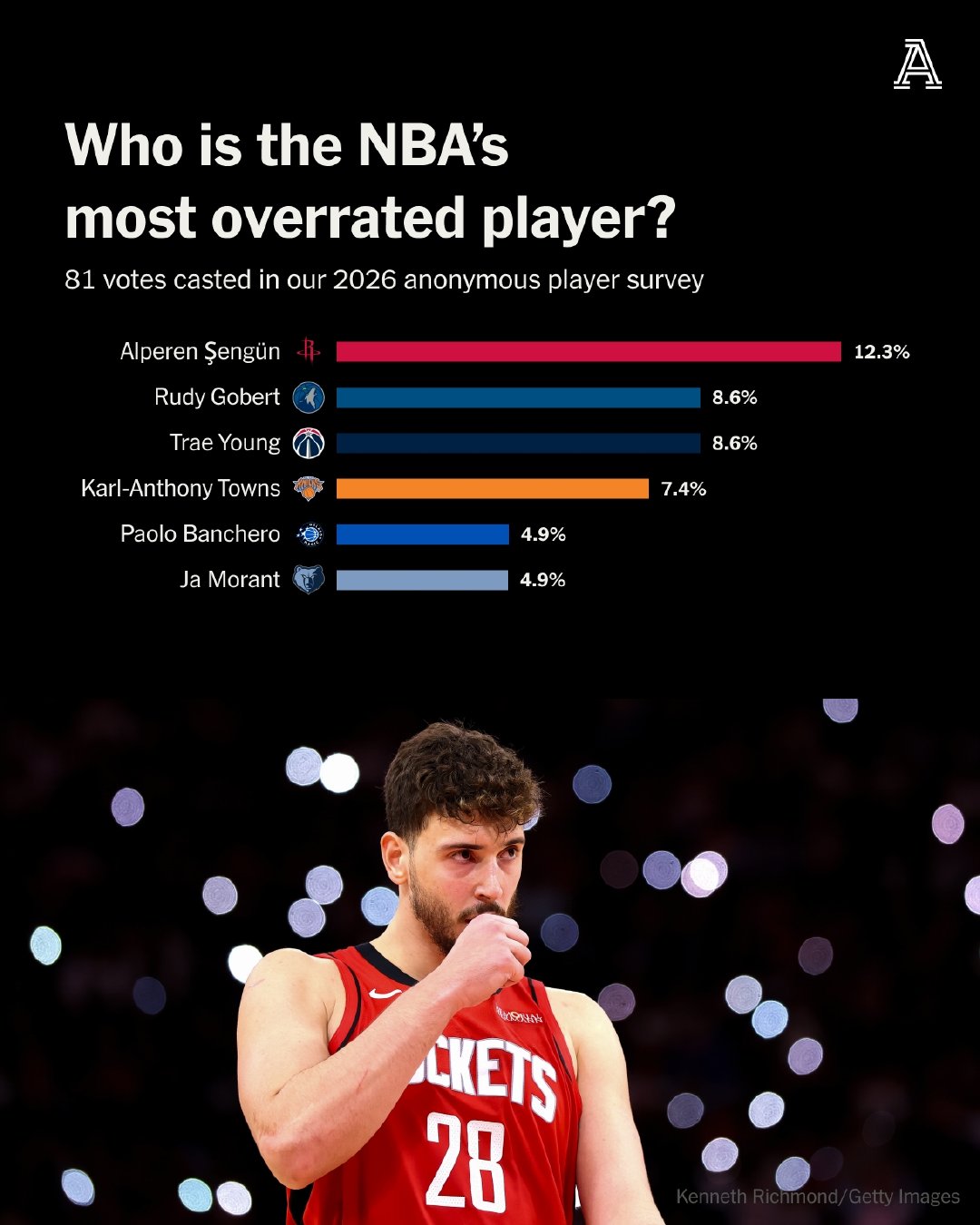 #球员匿名投票申京最被高估#美媒TheAthletic开启了一年一度的匿名NB