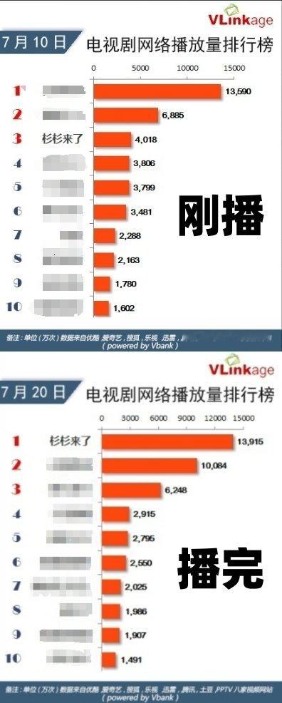 杉杉来了是我看的第一部赵丽颖的电视剧！真的超级好看！薛杉杉太可爱了！杉杉来了14