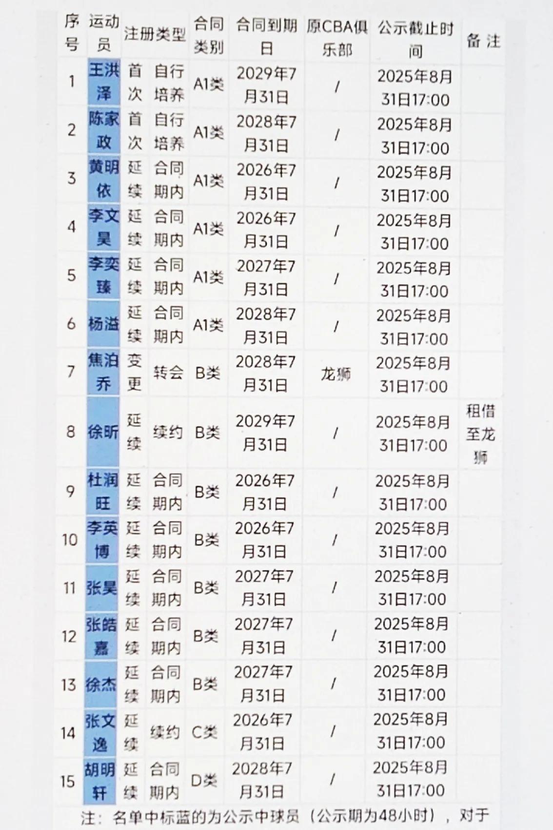 看广东球员注册名单，徐昕备注是“租借至龙狮”球迷大呼太好了太好了，那广州会不会亏