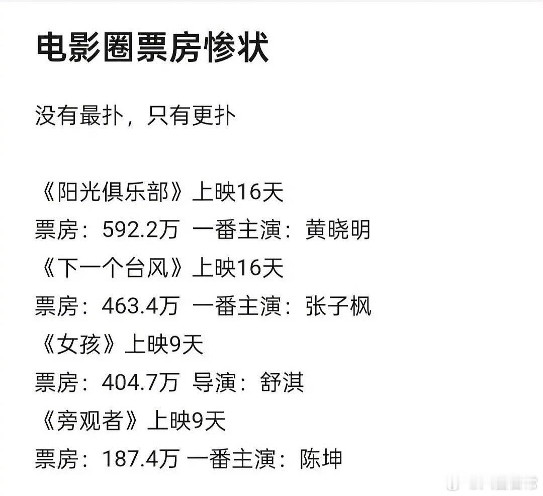 电影圈票房惨淡​​​