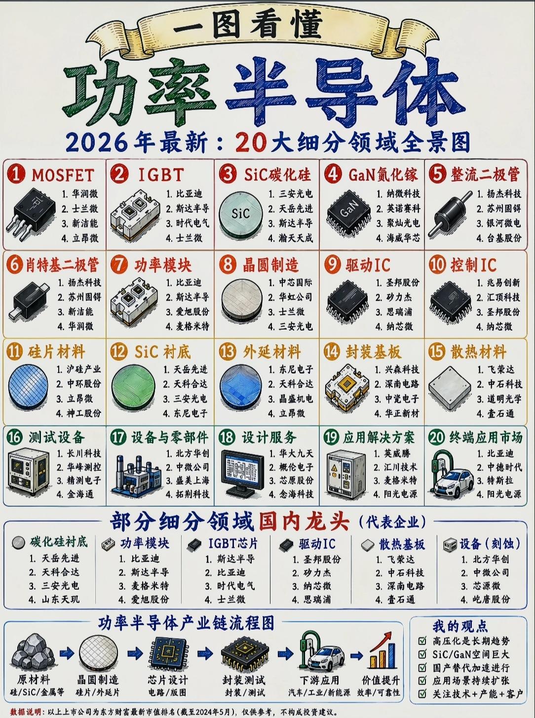 🔥【一图读懂功率半导体2026全景！20大细分领域+国内龙头全梳理】🔥?
