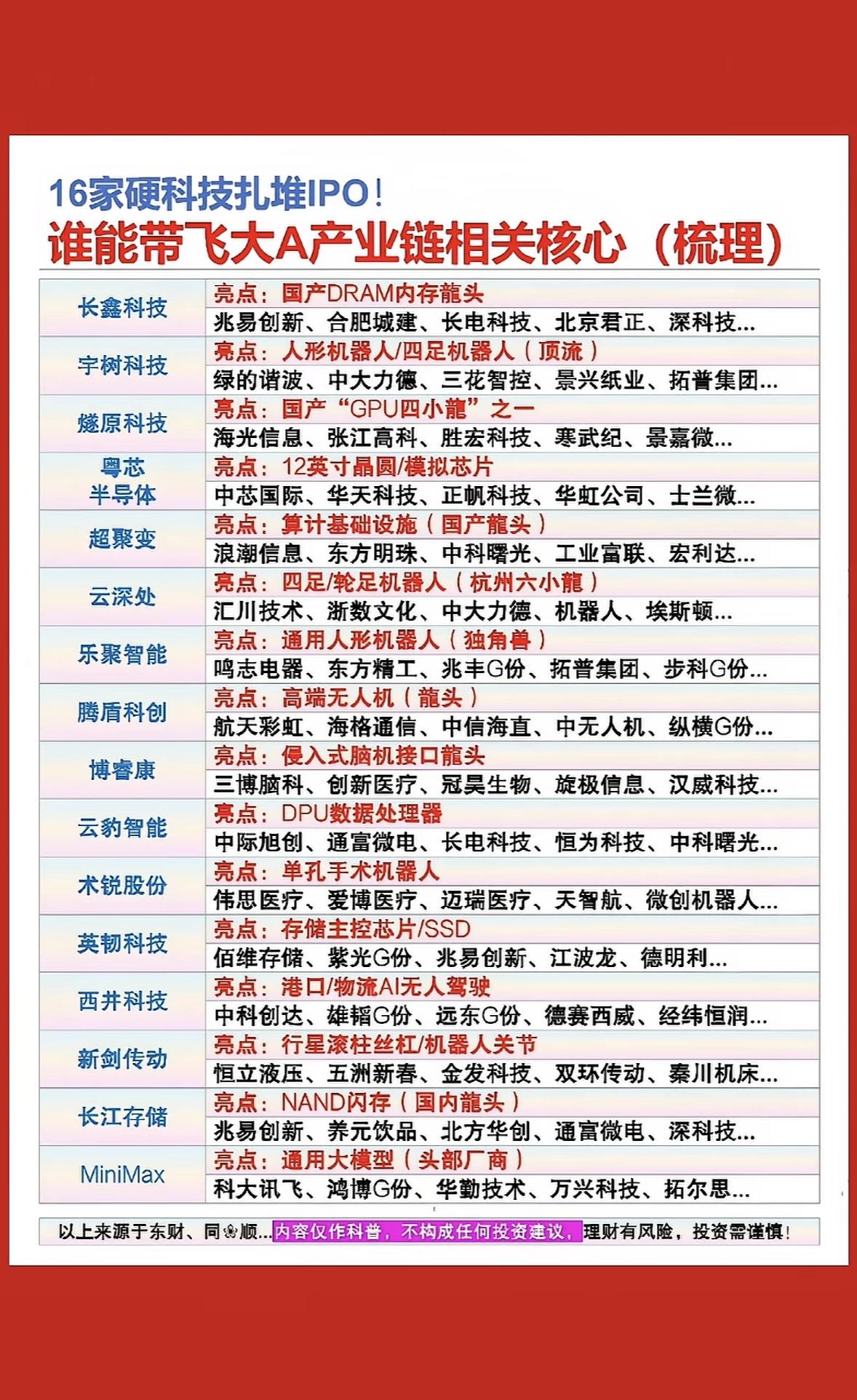 16家硬科技IPO公司盘点，谁将引领大A产业链？最近研究了16家硬科技IPO