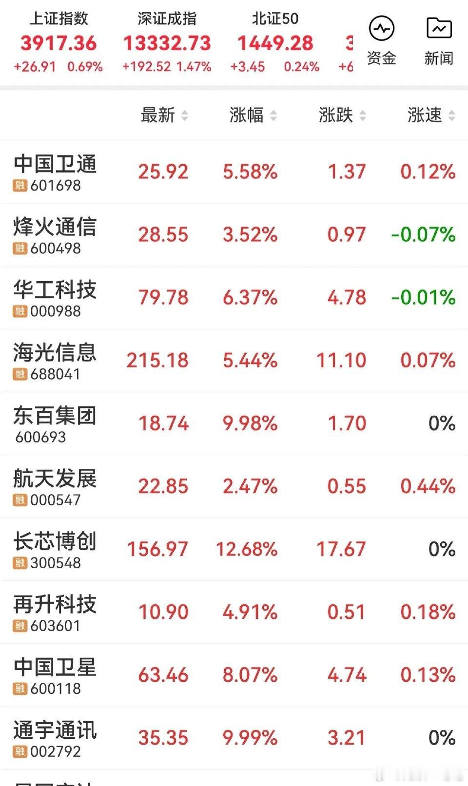 明天可能的热点板块及关注对象芯片半导体板块1、长芯博创（光芯片）2、烽火通讯（共