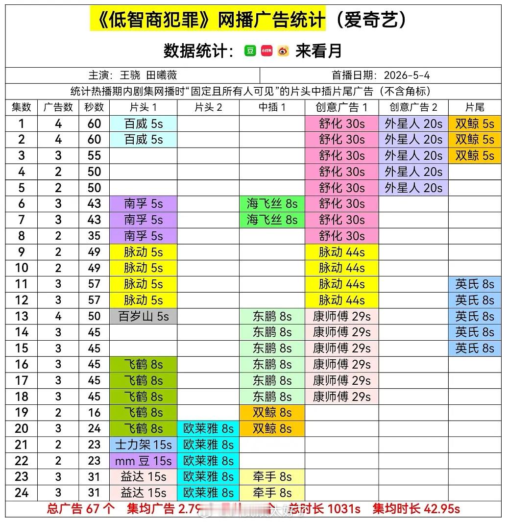 《低智商犯罪》播的很好吧？全集有广，3广收官，超点+4个新品牌
