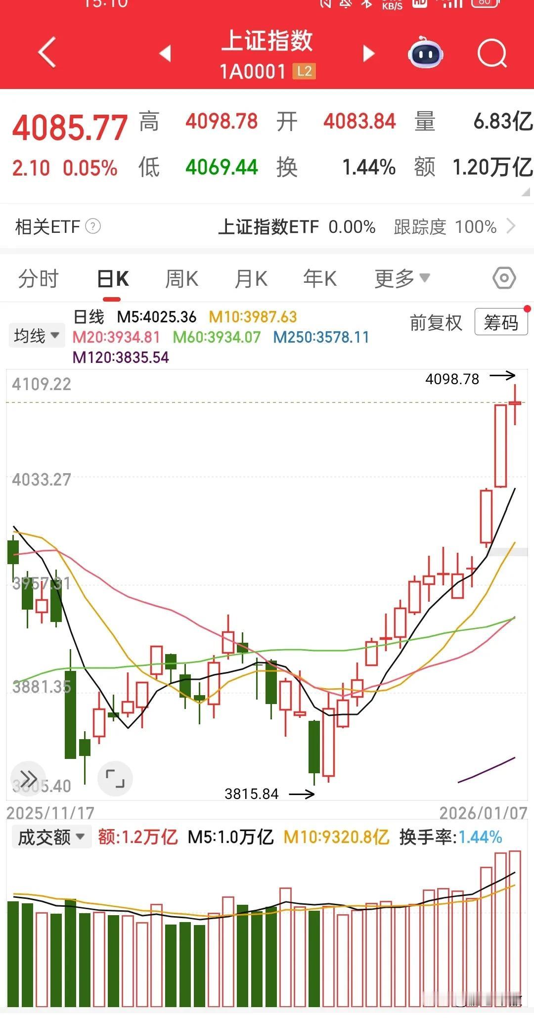 见证历史，大盘14连阳，历史上好像没有14连阳的时候，又长见识了，只不过指数一路