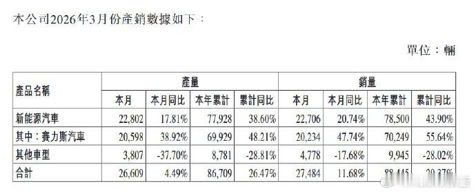 赛力斯一季度卖出78500辆新能源车赛力斯一季度净利润7.54亿元赛力斯2026